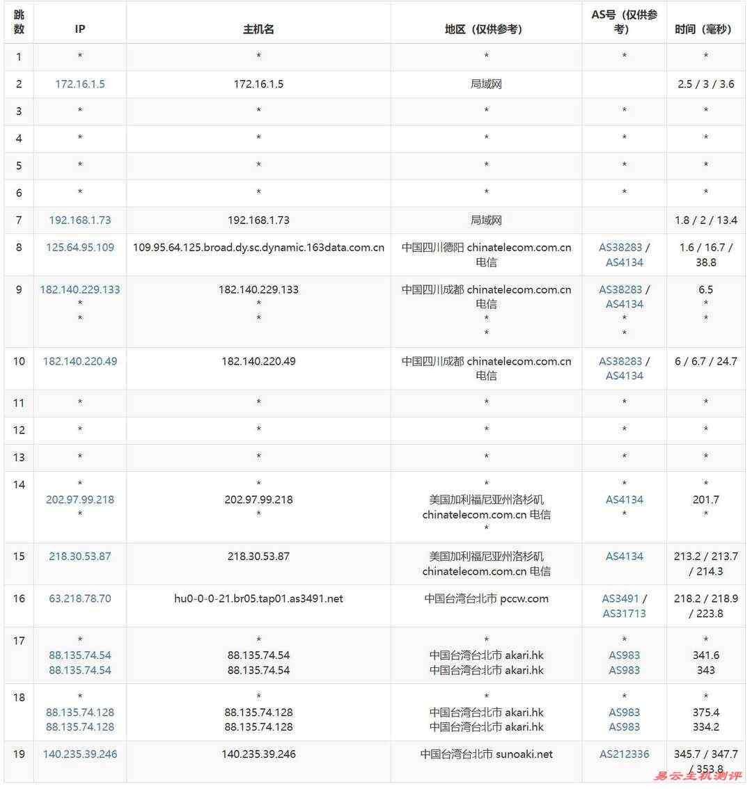 ByteVirt台湾VPS网络测试-电信去程路由