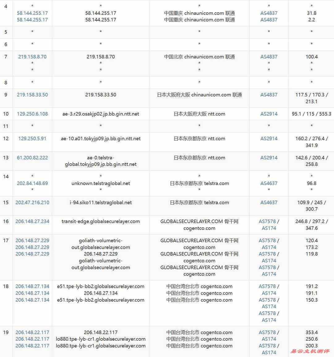 ByteVirt台湾VPS网络测试-联通去程路由