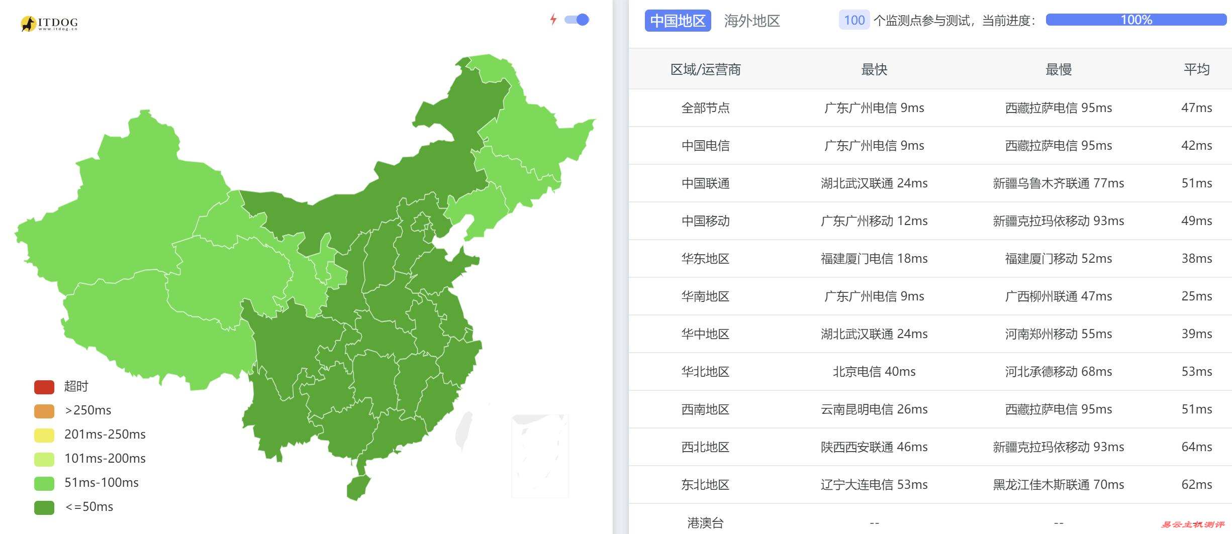 全国三网Ping平均延迟测试