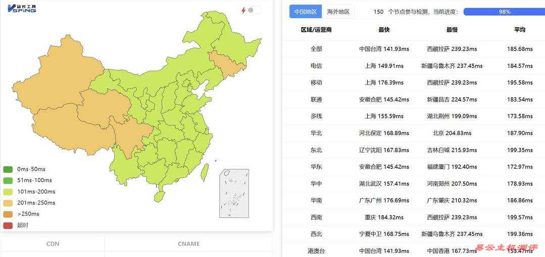 31IDC美国服务器网络测试-全国三网Ping平均延迟