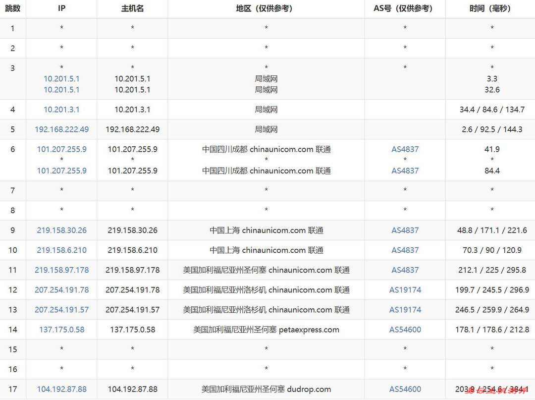 31IDC美国服务器网络测试-联通去程路由