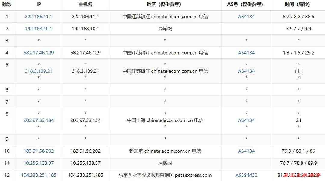 VPB马来西亚服务器网络测试-电信去程路由