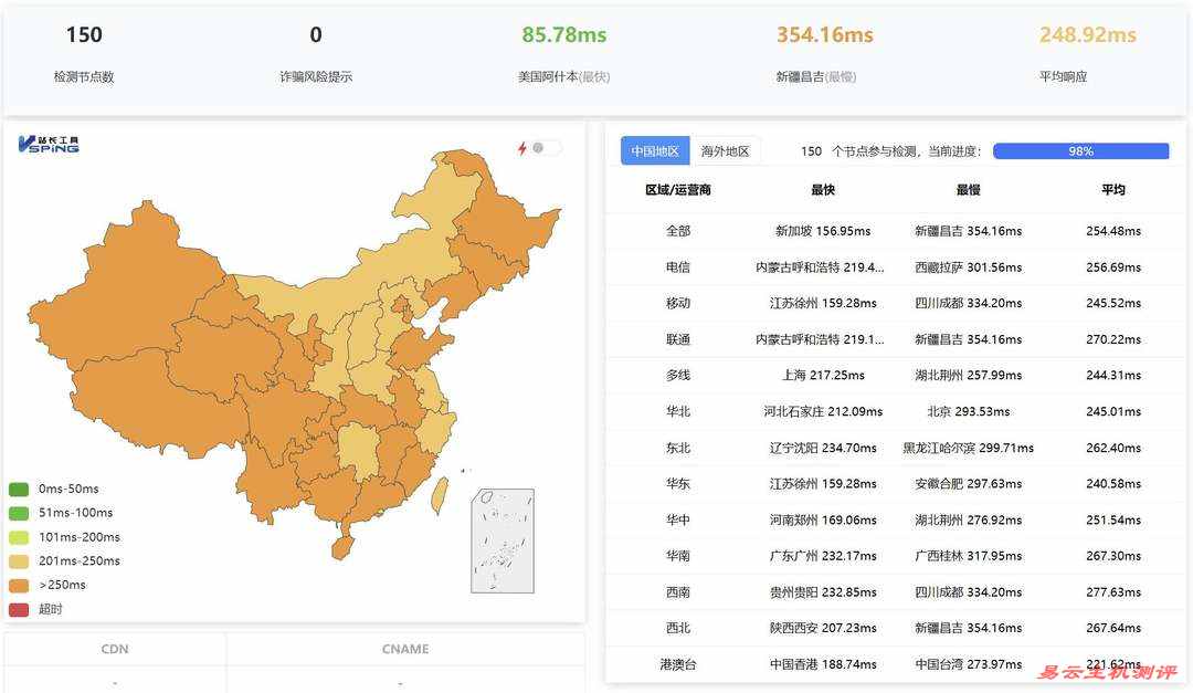 WePC英国VPS网络测试-全国三网Ping平均延迟