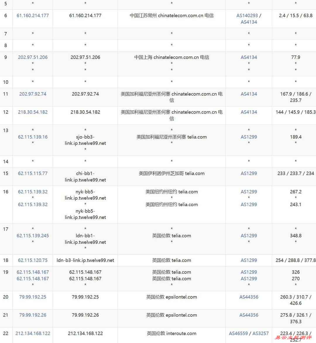 WePC英国VPS网络测试-电信去程路由