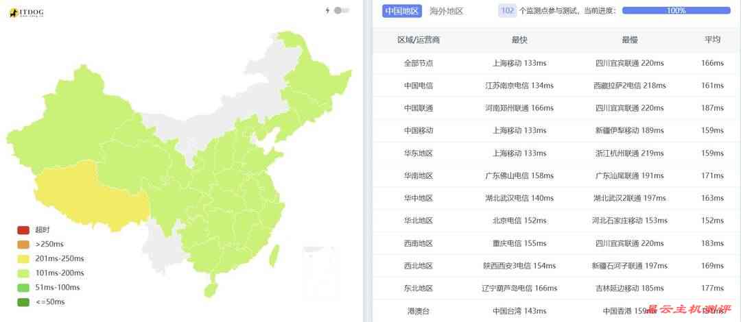 DediOne美国VPS网络测试-全国三网Ping平均延迟
