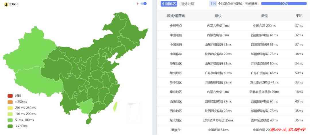 速科云国内VPS网络测试-全国三网Ping平均延迟