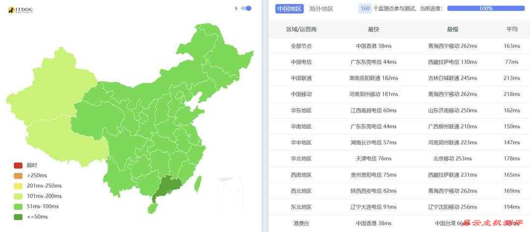iON新加坡VPS网络测试-全国三网Ping平均延迟