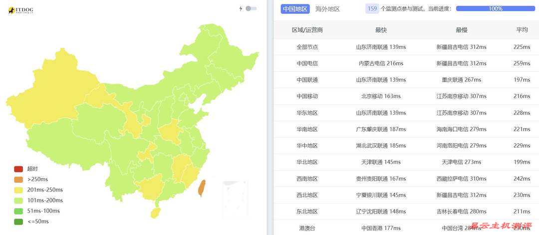 StarryDNS荷兰VPS网络测试-全国三网Ping平均延迟