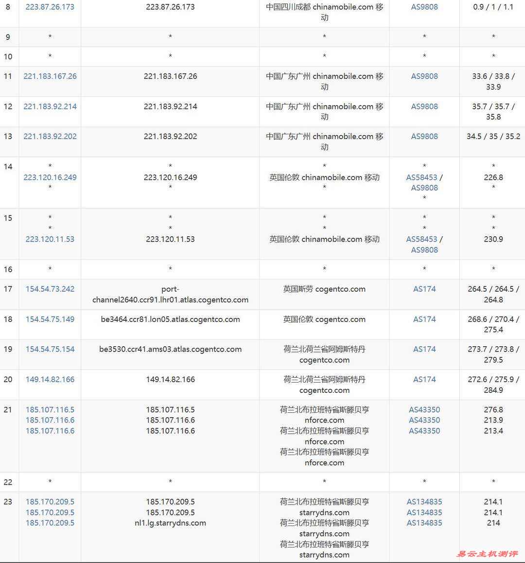 StarryDNS荷兰VPS网络测试-移动去程路由