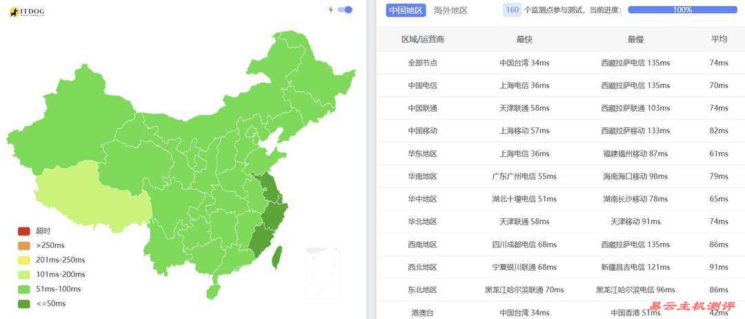 速科云日本VPS网络测试-全国三网Ping平均延迟