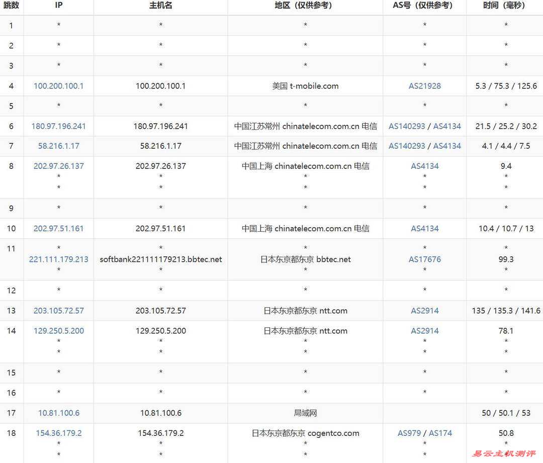 速科云日本VPS网络测试-电信去程路由