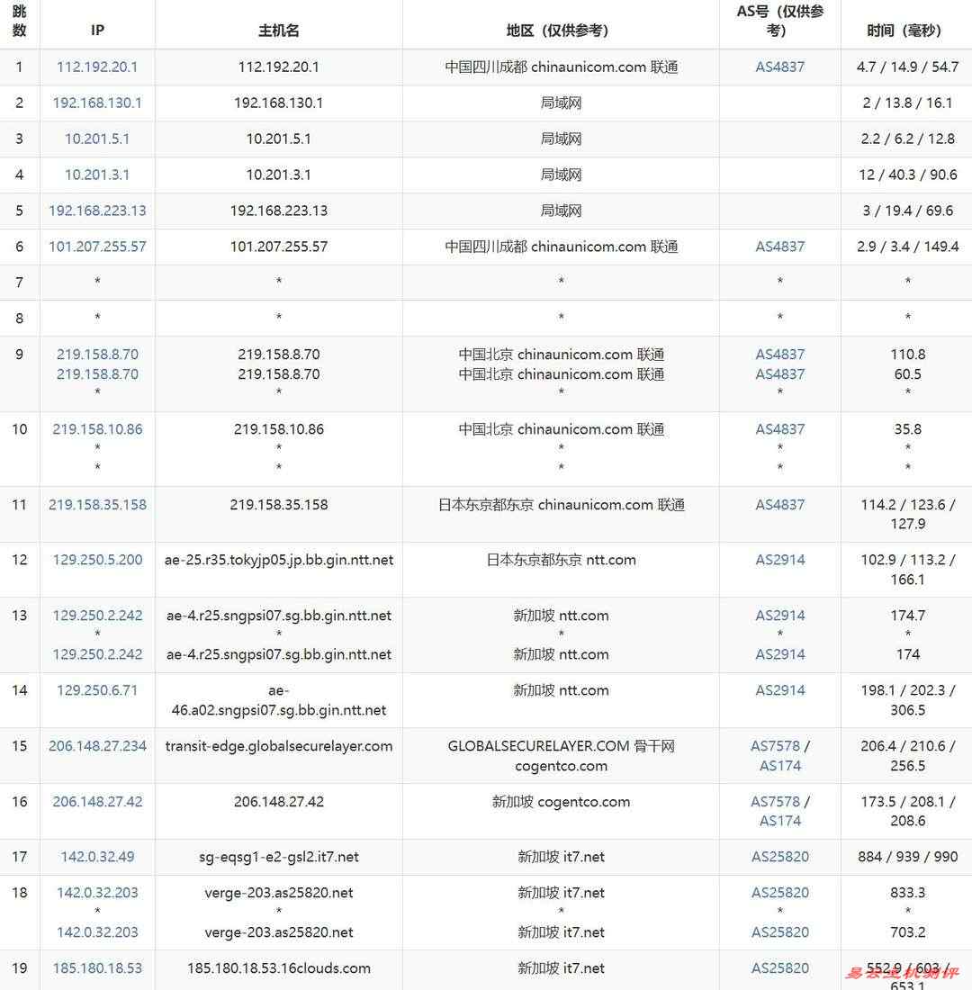 搬瓦工新加坡VPS网络测试-联通去程路由