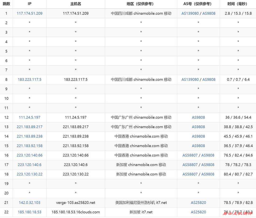 搬瓦工新加坡VPS网络测试-移动去程路由