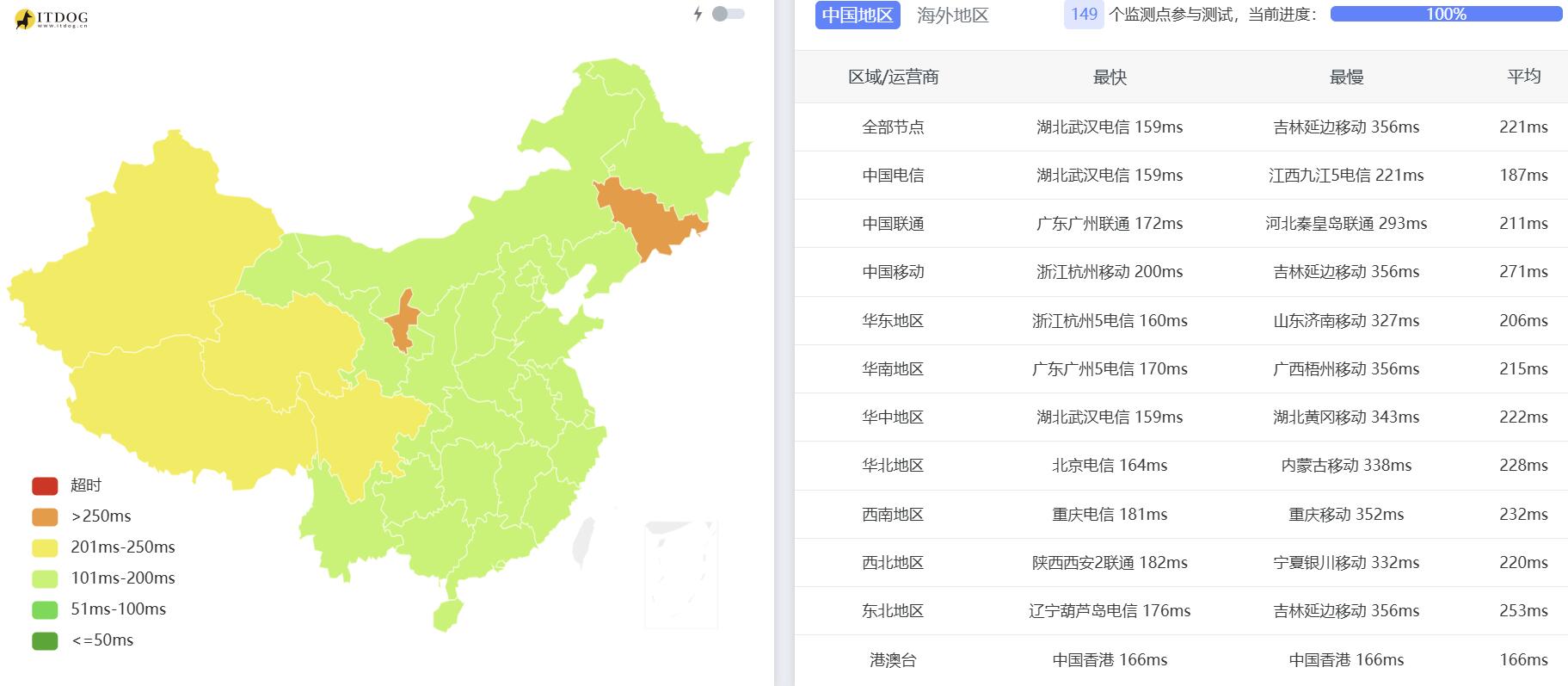 NovixLink美国家宽VPS网络测试-全国三网Ping平均延迟