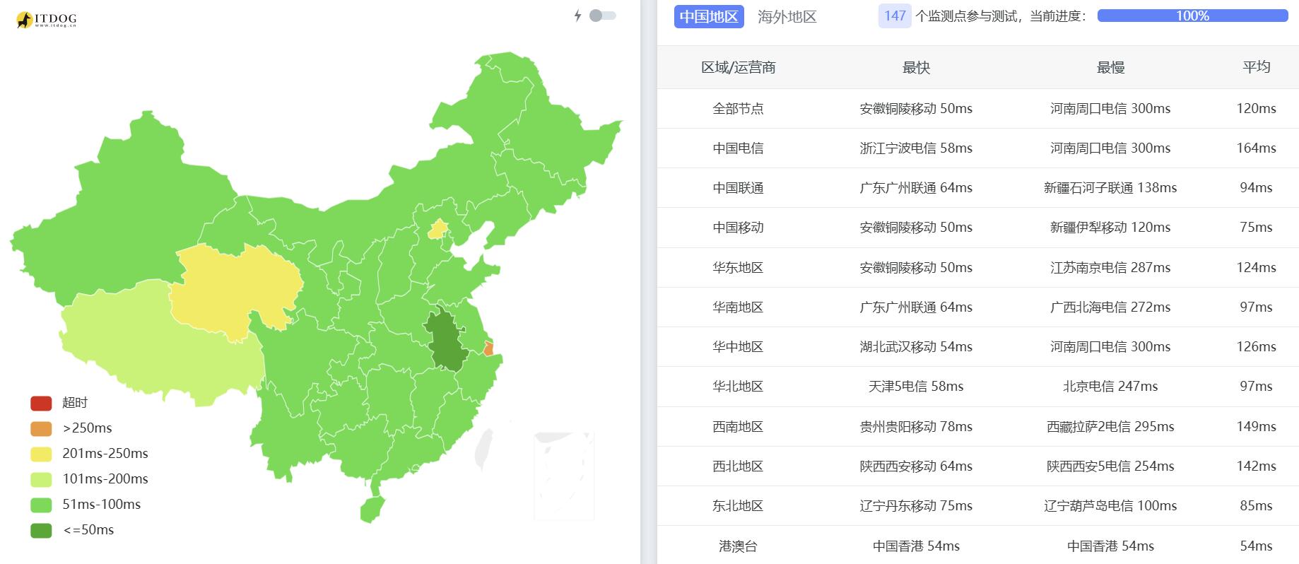 腾讯云日本VPS网络测试-全国三网Ping平均延迟
