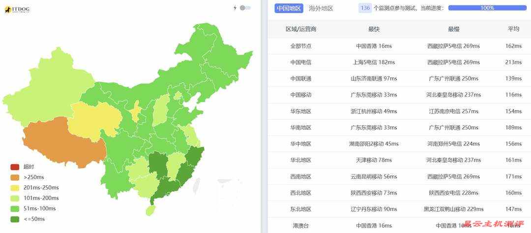 AkileCloud台湾VPS网络测试-全国三网Ping平均延迟
