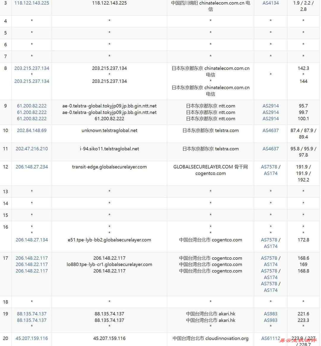 AkileCloud台湾VPS网络测试-电信去程路由