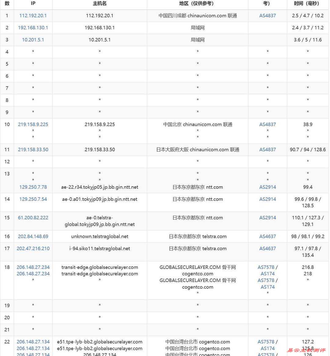 AkileCloud台湾VPS网络测试-联通去程路由