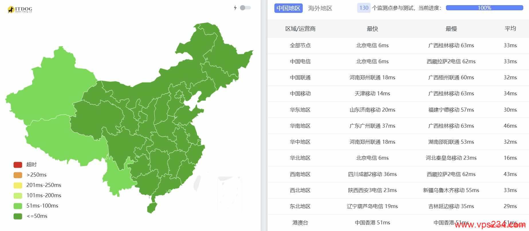 UCloud国内云服务器测试-全国三网Ping平均延迟