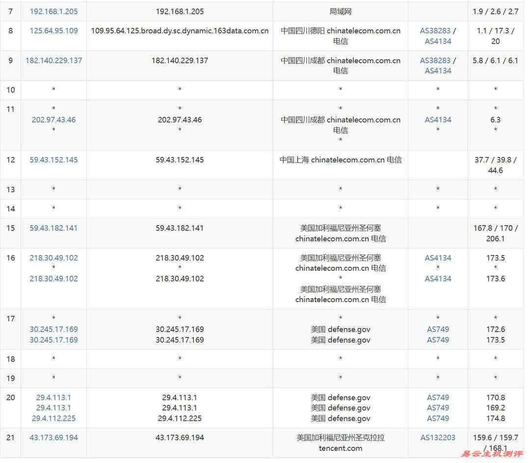 腾讯云美国VPS网络测试-电信去程路由