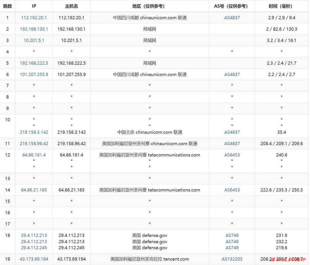 腾讯云美国VPS网络测试-联通去程路由