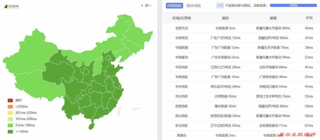 VPS.CAT香港VPS网络测试-全国三网Ping平均延迟