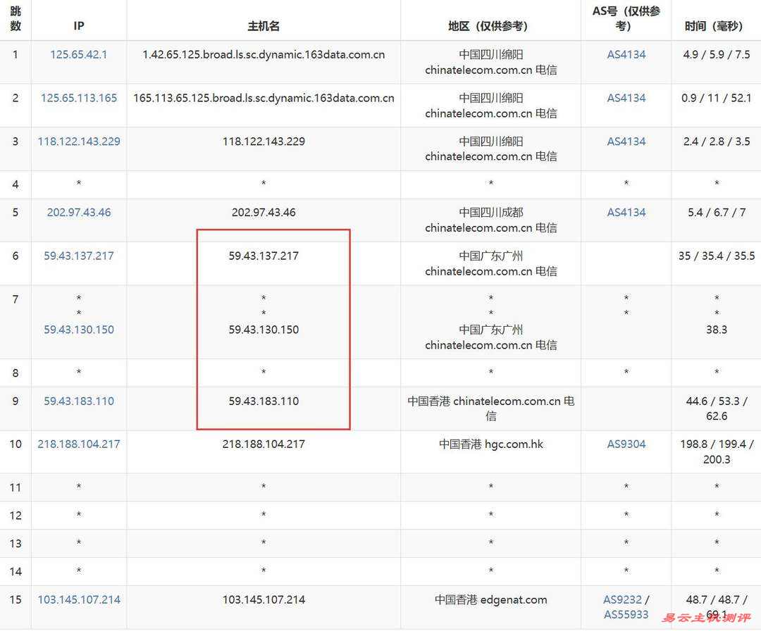 VPS.CAT香港VPS网络测试-电信去程路由