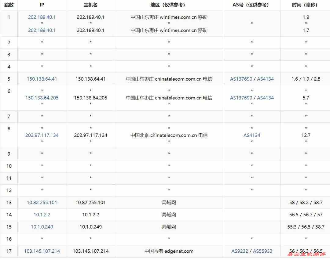 VPS.CAT香港VPS网络测试-移动去程路由