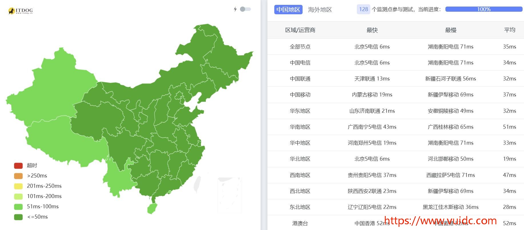 UCloud国内VPS网络测试-全国三网Ping平均延迟