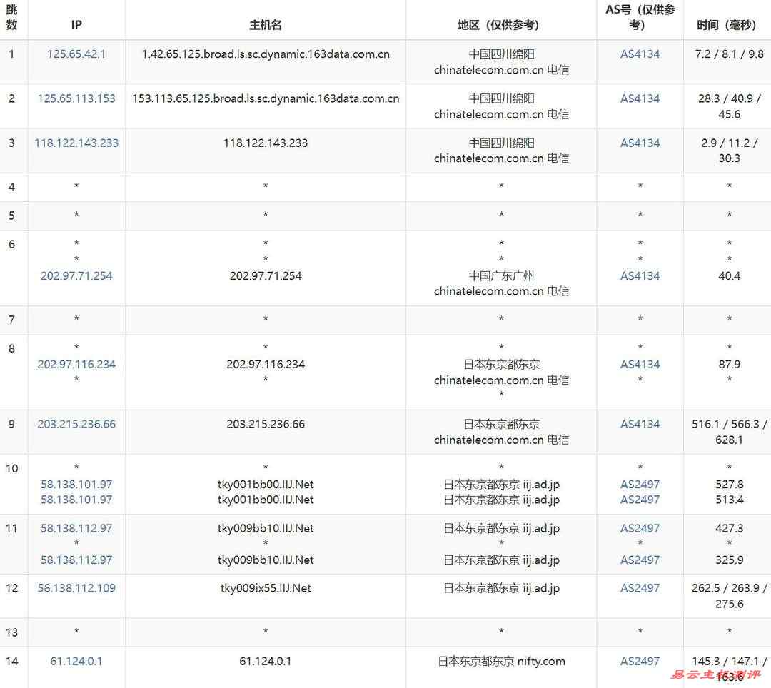 丽萨主机日本家宽VPS网络测试-电信去程路由