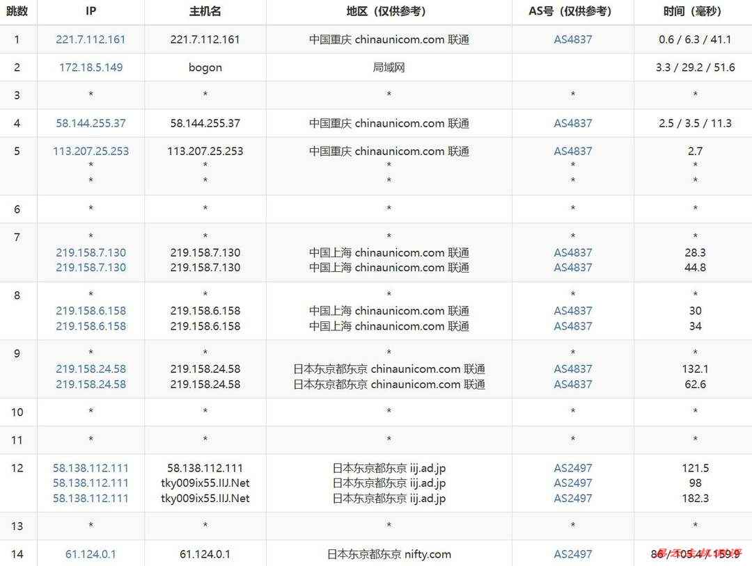丽萨主机日本家宽VPS网络测试-联通去程路由