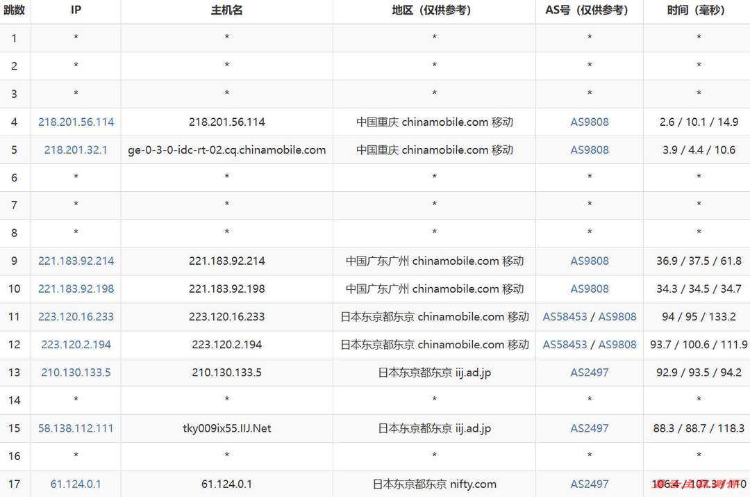 丽萨主机日本家宽VPS网络测试-移动去程路由
