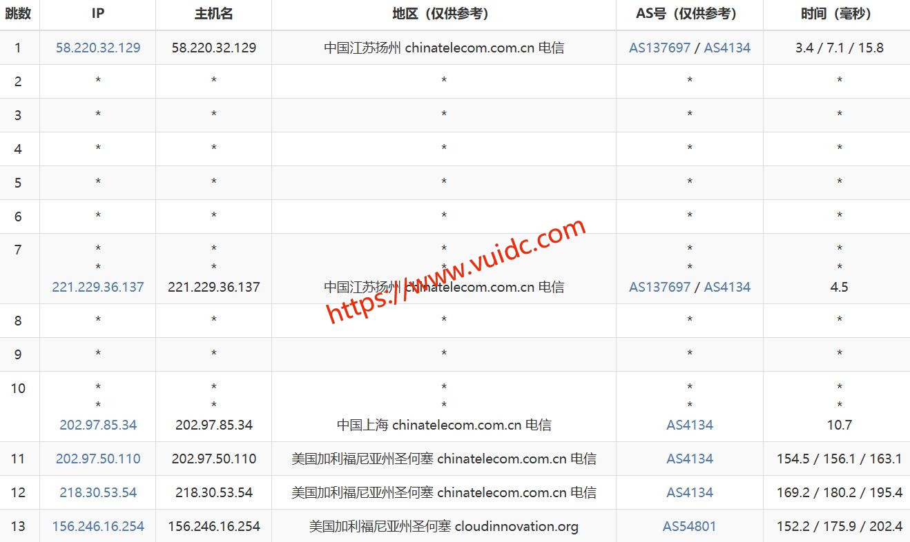 31IDC美国服务器网络测试-电信去程路由