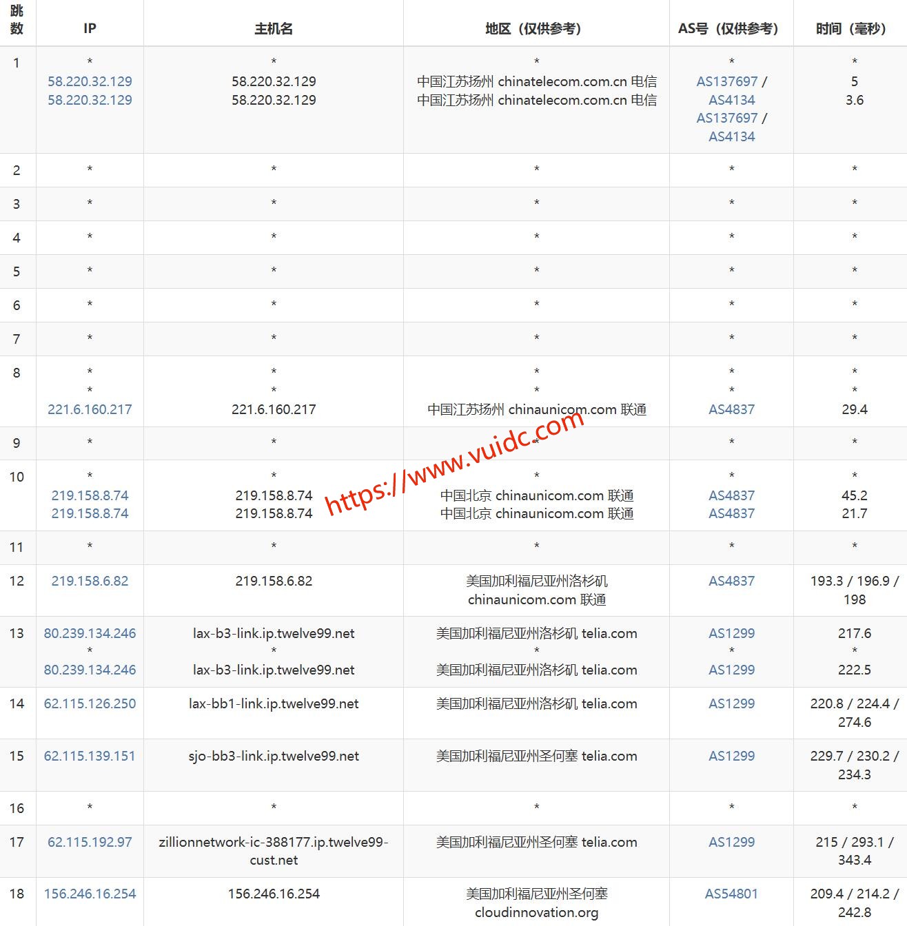 31IDC美国服务器网络测试-联通去程路由