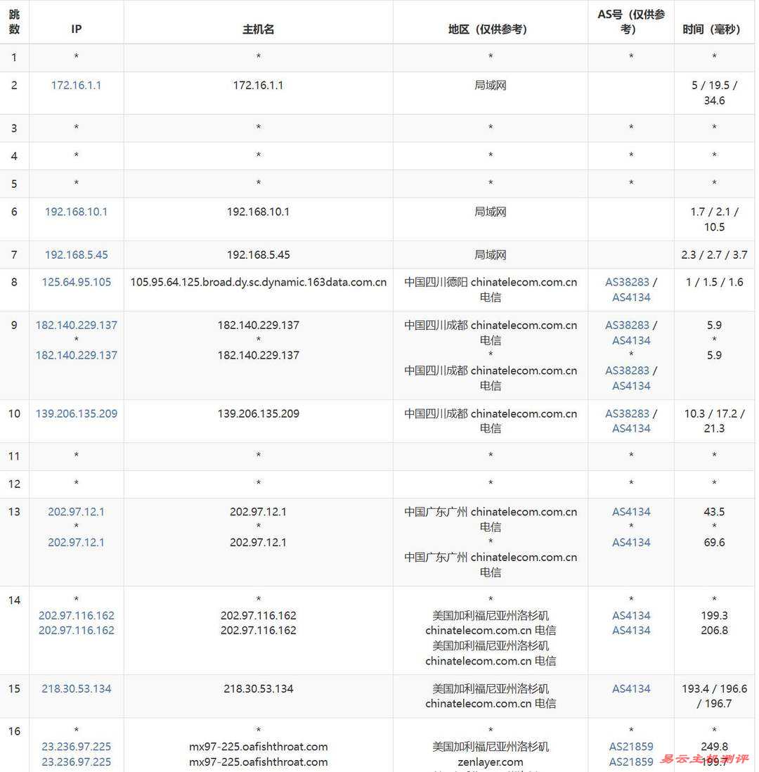 Ucloud Cloud美国VPS网络测试-电信去程路由