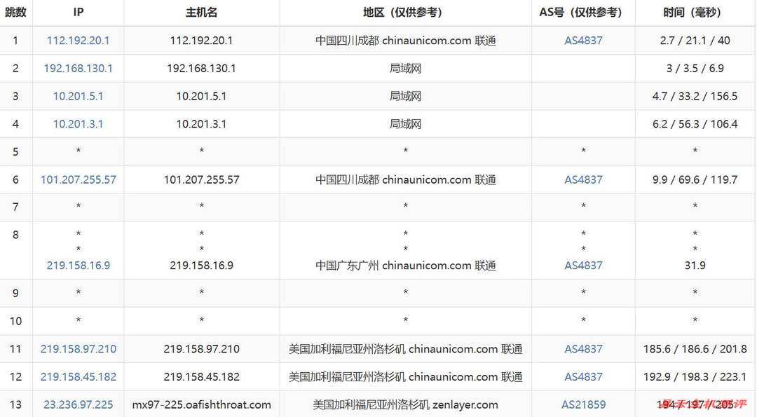 Ucloud Cloud美国VPS网络测试-联通去程路由