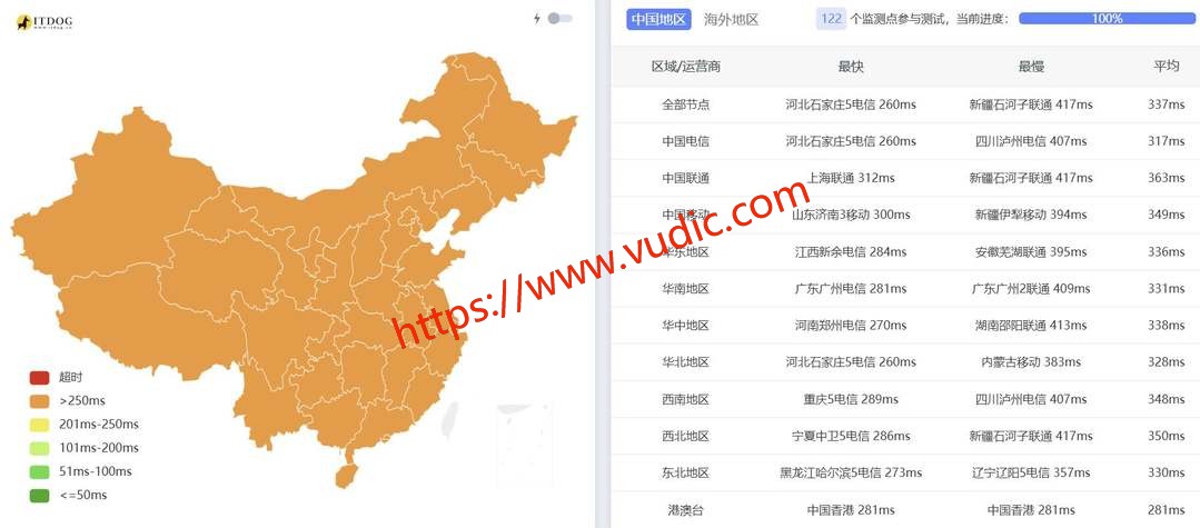 UCloud哈萨克斯坦VPS网络测试-全国三网Ping平均延迟