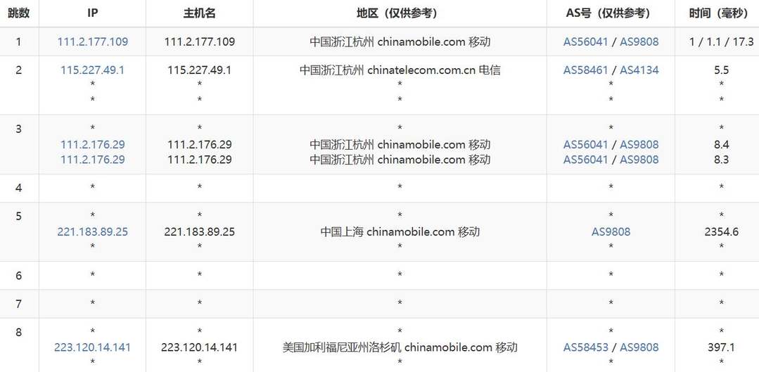 DigitalCloud美国VPS网络测试-移动去程路由