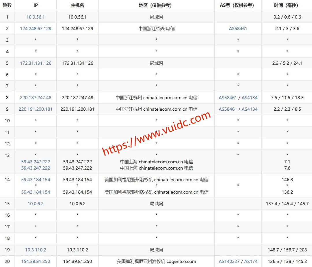 华纳云美国高防云服务器网络测试-电信去程路由
