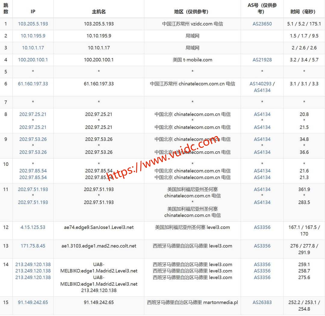 DigitalCloud西班牙VPS网络测试-电信去程路由