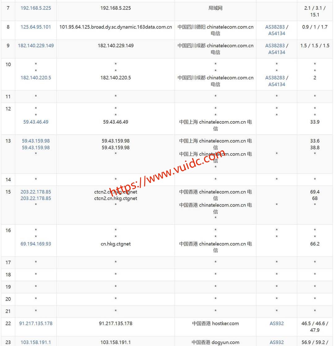 YT.NET香港服务器网络测试-电信去程路由