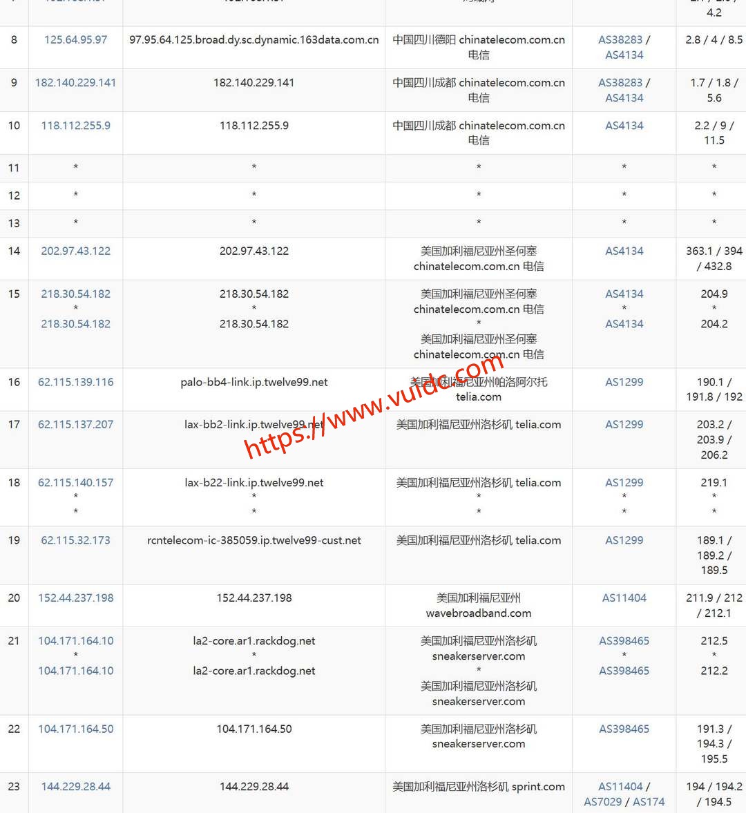 丽萨主机美国家宽VPS网络测试-电信去程路由