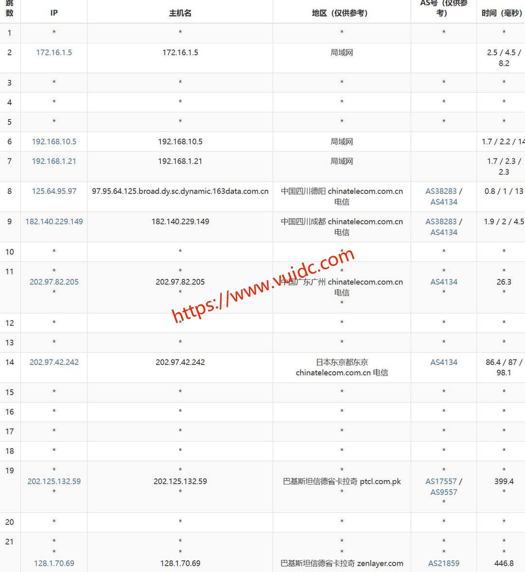 UCloud巴基斯坦VPS网络测试-电信去程路由