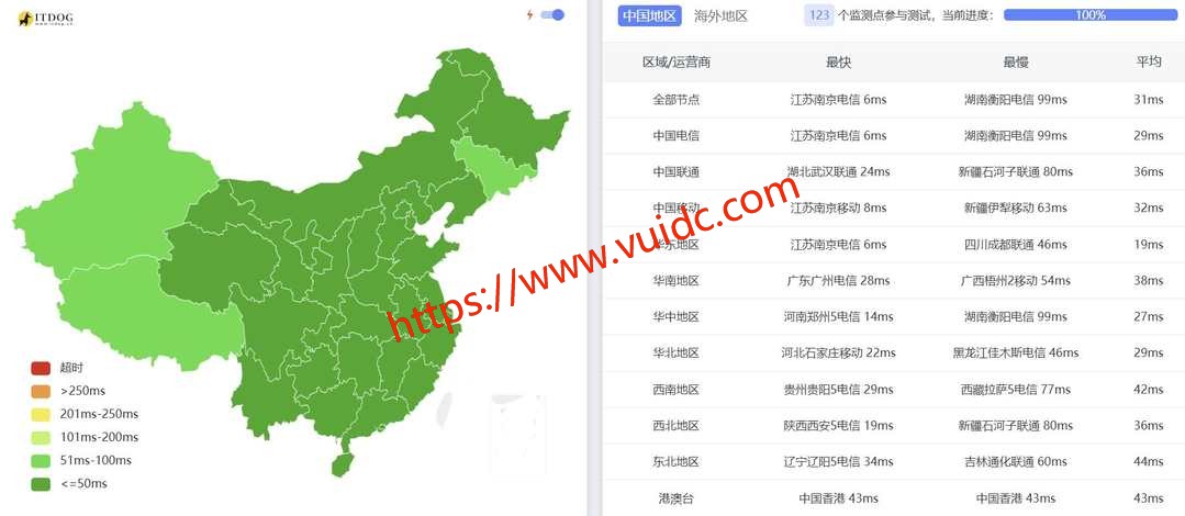 31IDC宿迁高防云服务器网络测试-全国三网Ping平均延迟