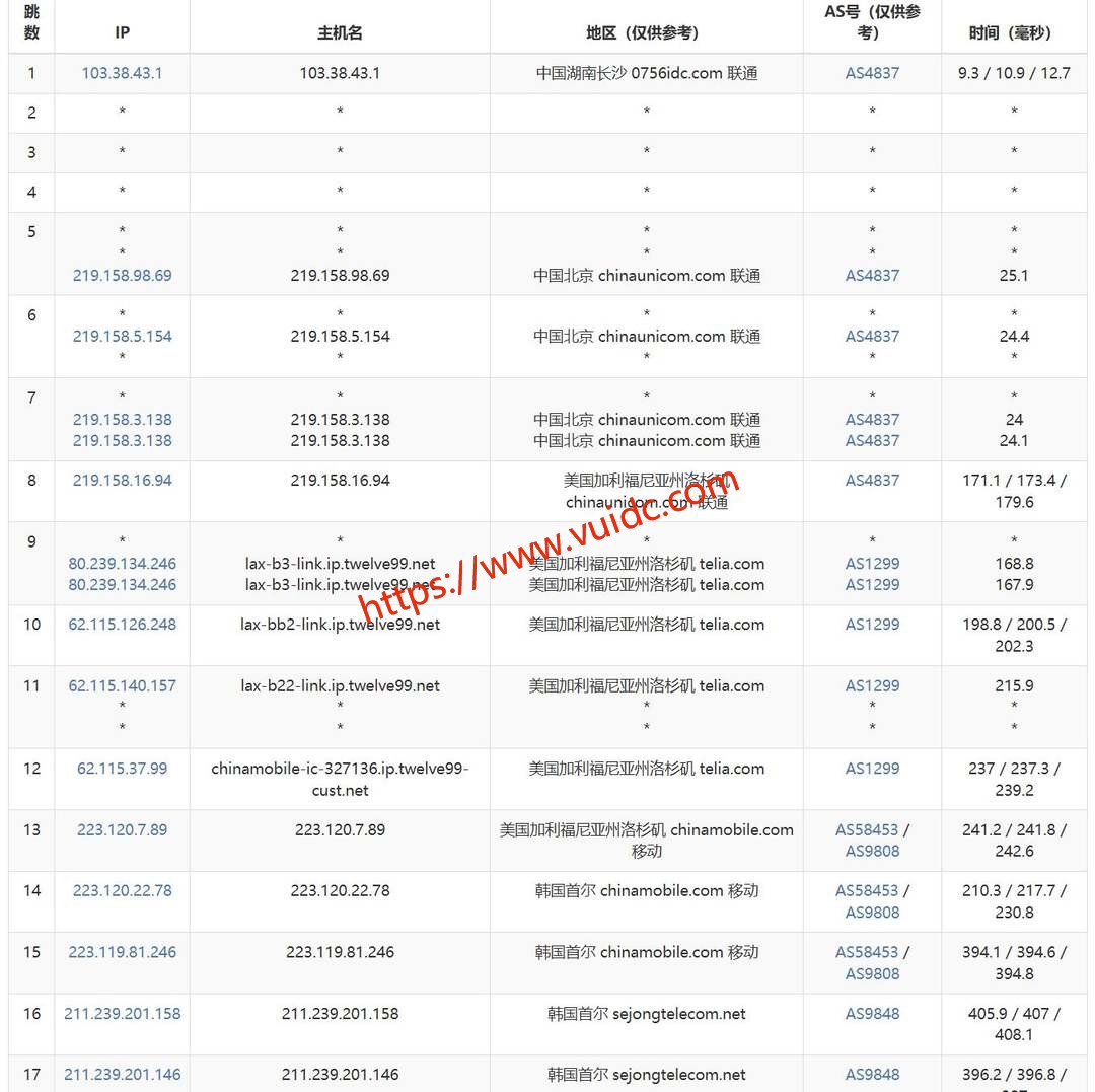 六六云韩国家宽VPS网络测试-联通去程路由