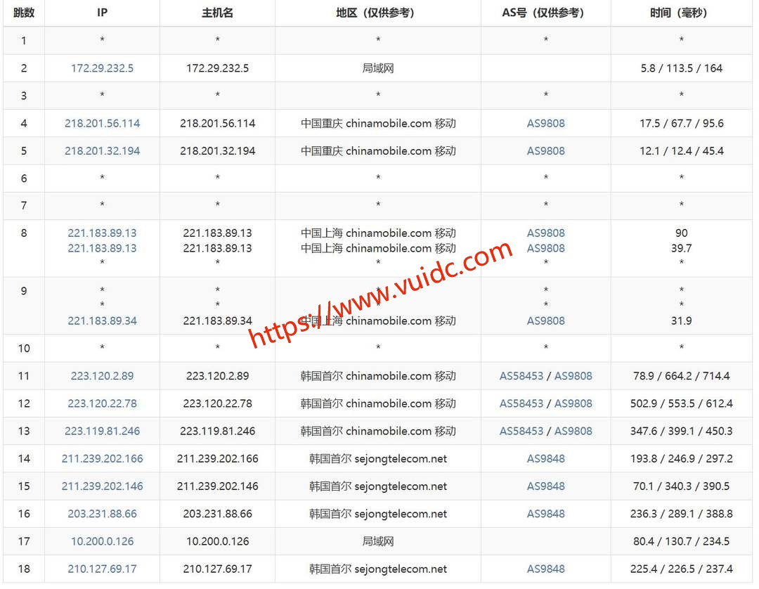 六六云韩国家宽VPS网络测试-移动去程路由
