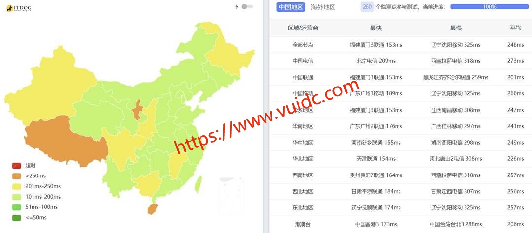 六六云德国家宽VPS网络测试-全国三网Ping平均延迟