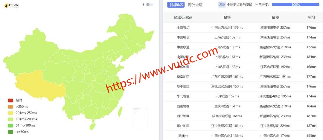 六六云美国VPS网络测试-全国三网Ping平均延迟