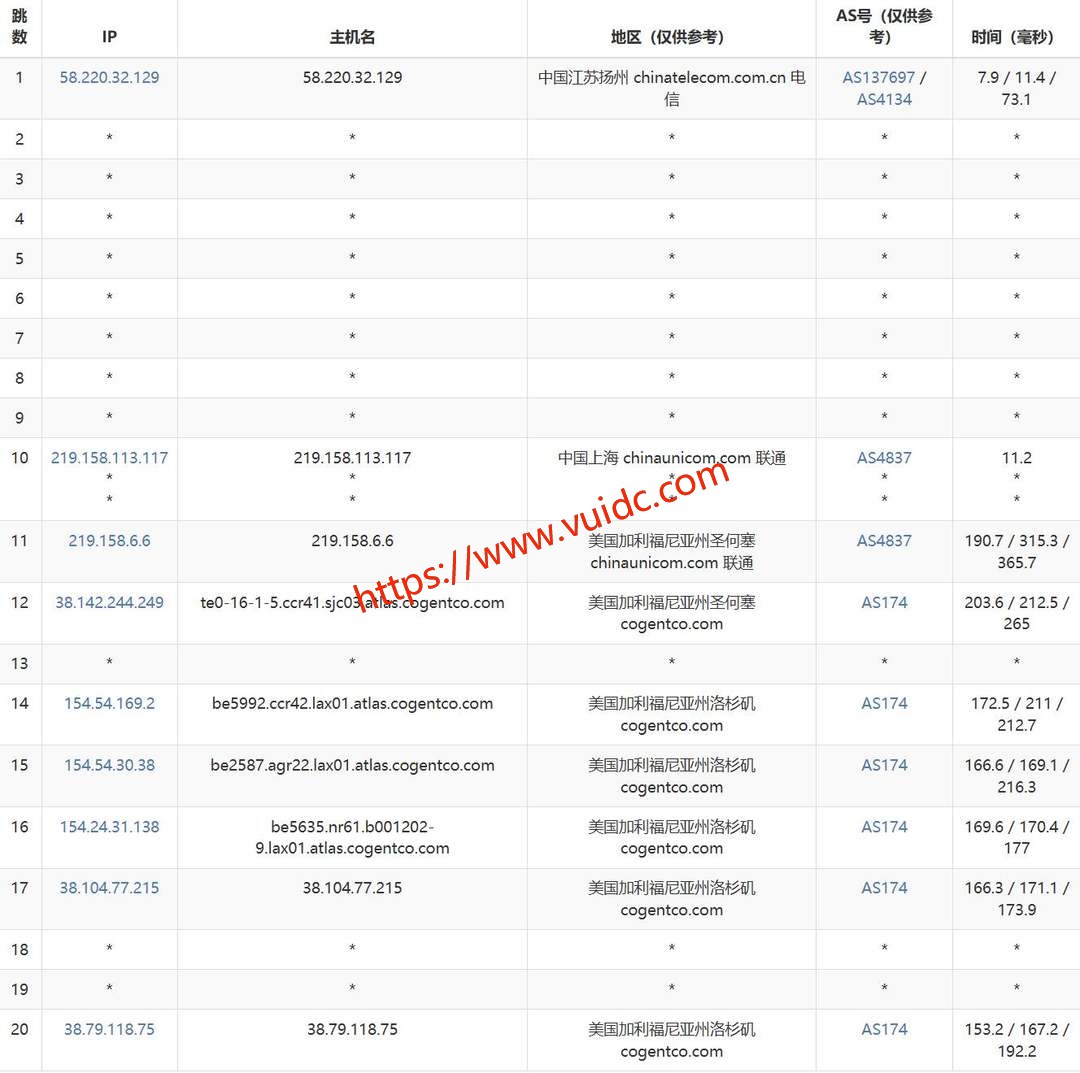 六六云美国VPS网络测试-联通去程路由