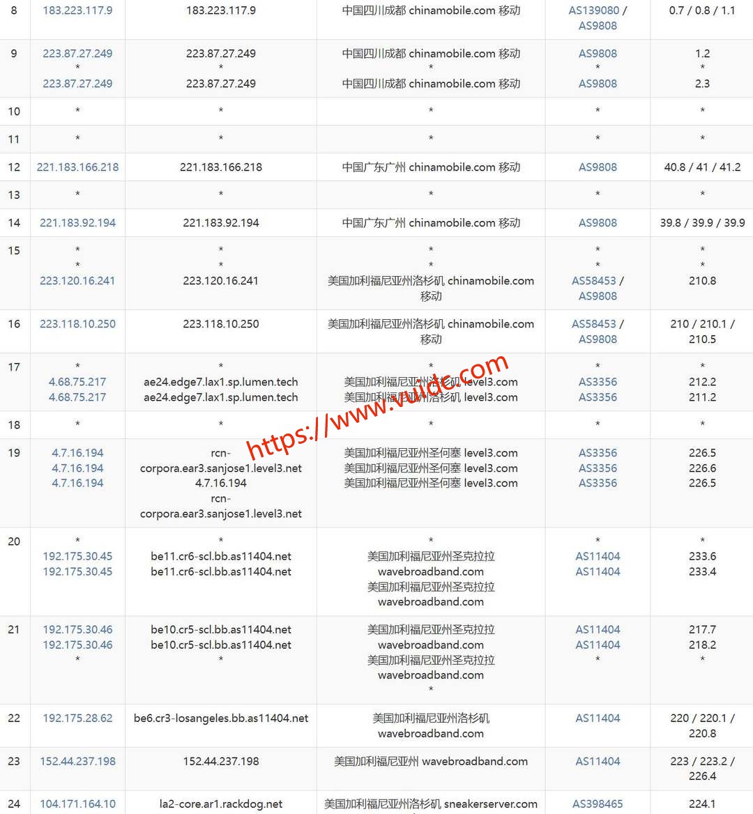丽萨主机美国家宽VPS网络测试-移动去程路由